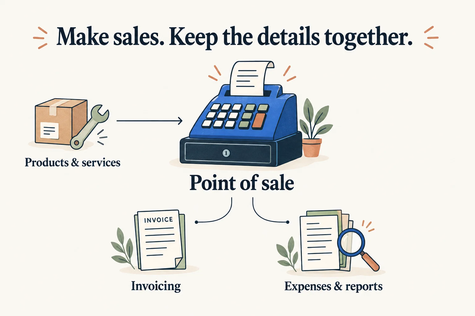 Products and services feed into point of sale. Invoicing and expense reports are supporting tools for managing the sales side of your business.