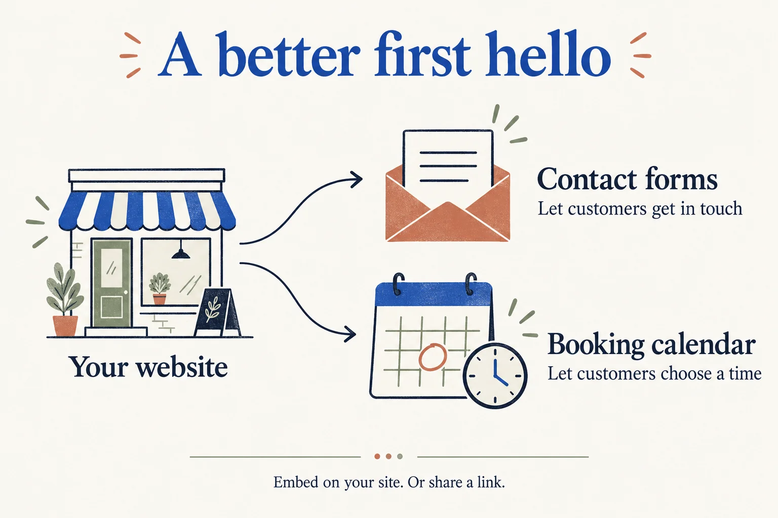 Your website offers two paths: contact forms let customers get in touch, and a booking calendar lets customers choose a time. Embed on your site or share a link.